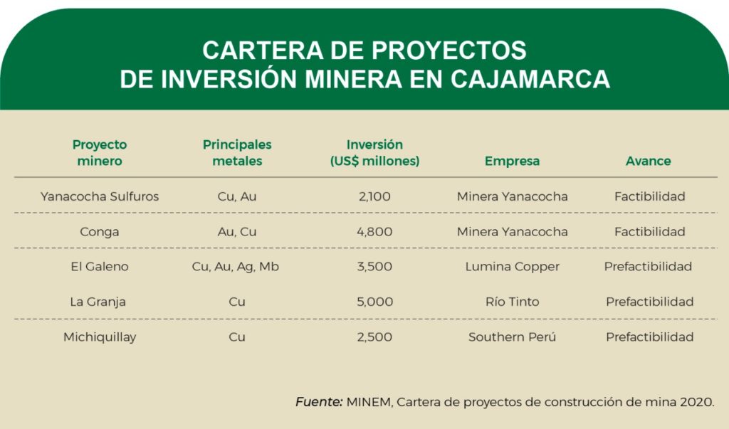 Proyectos mineros en Cajamarca