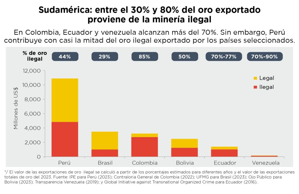 Sudamérica