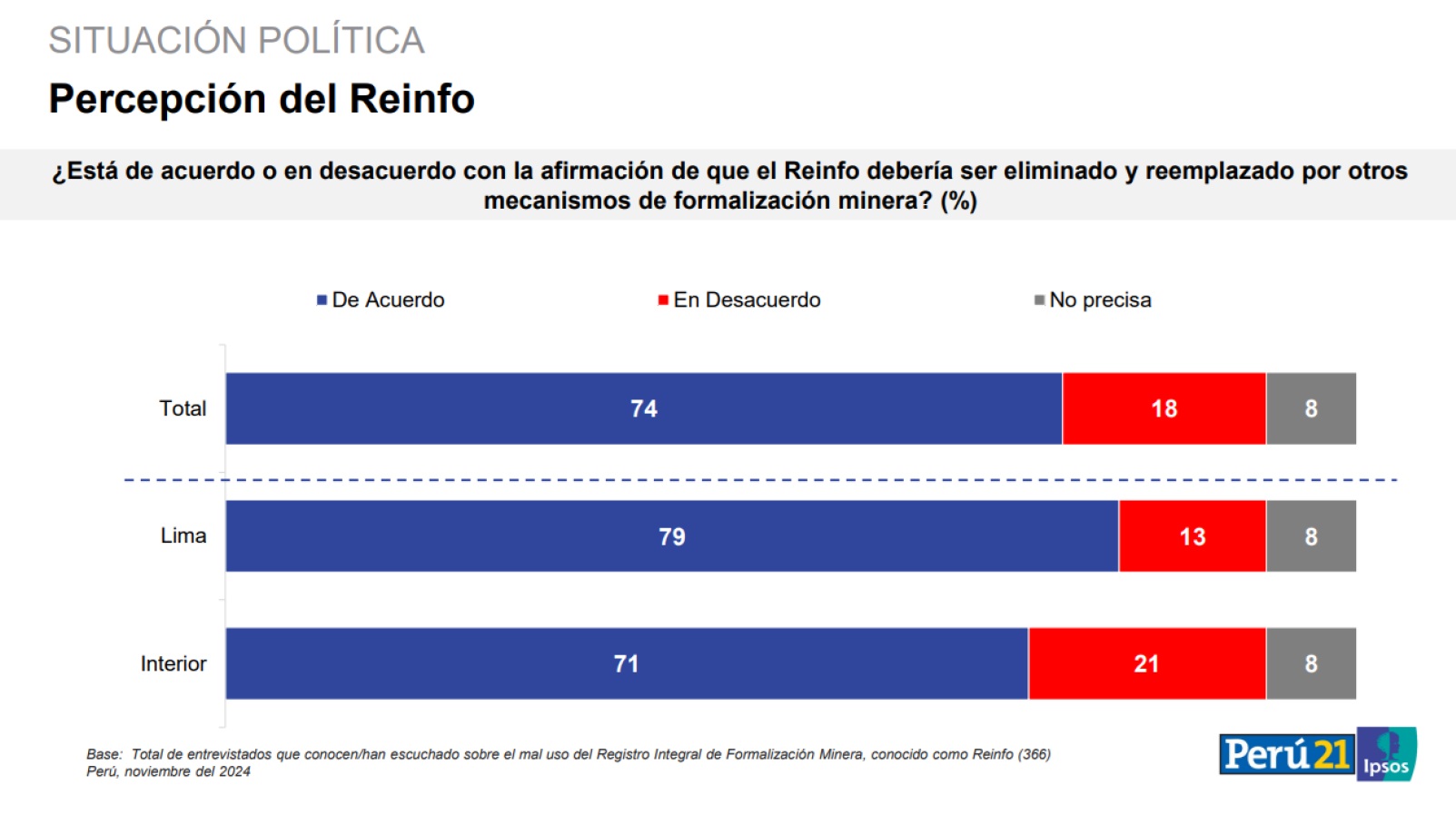 Encuesta de Ipsos sobre el Reinfo